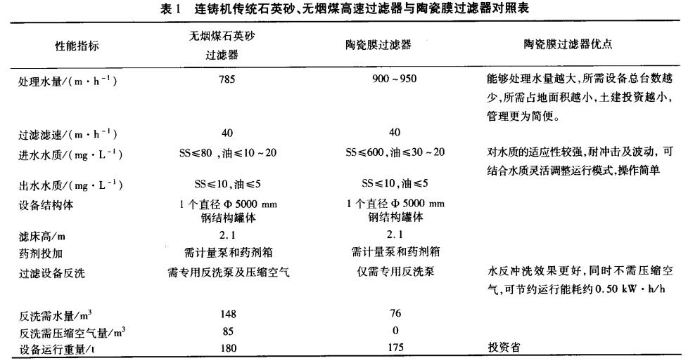 連鑄機傳統(tǒng)石英砂、無煙煤高速過濾器與陶瓷膜過濾器對照表